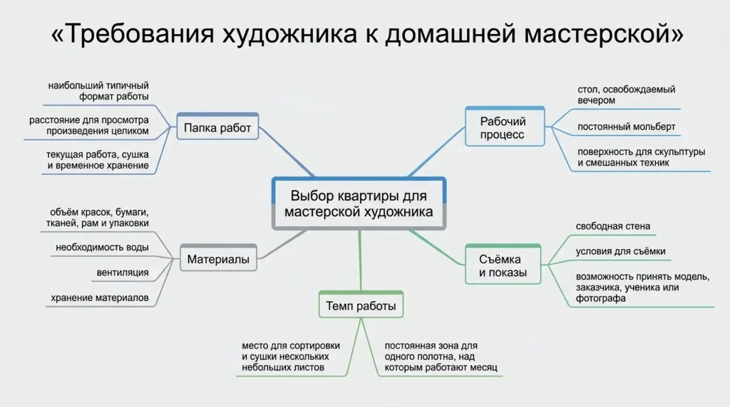 Требования художника к домашней мастерской
